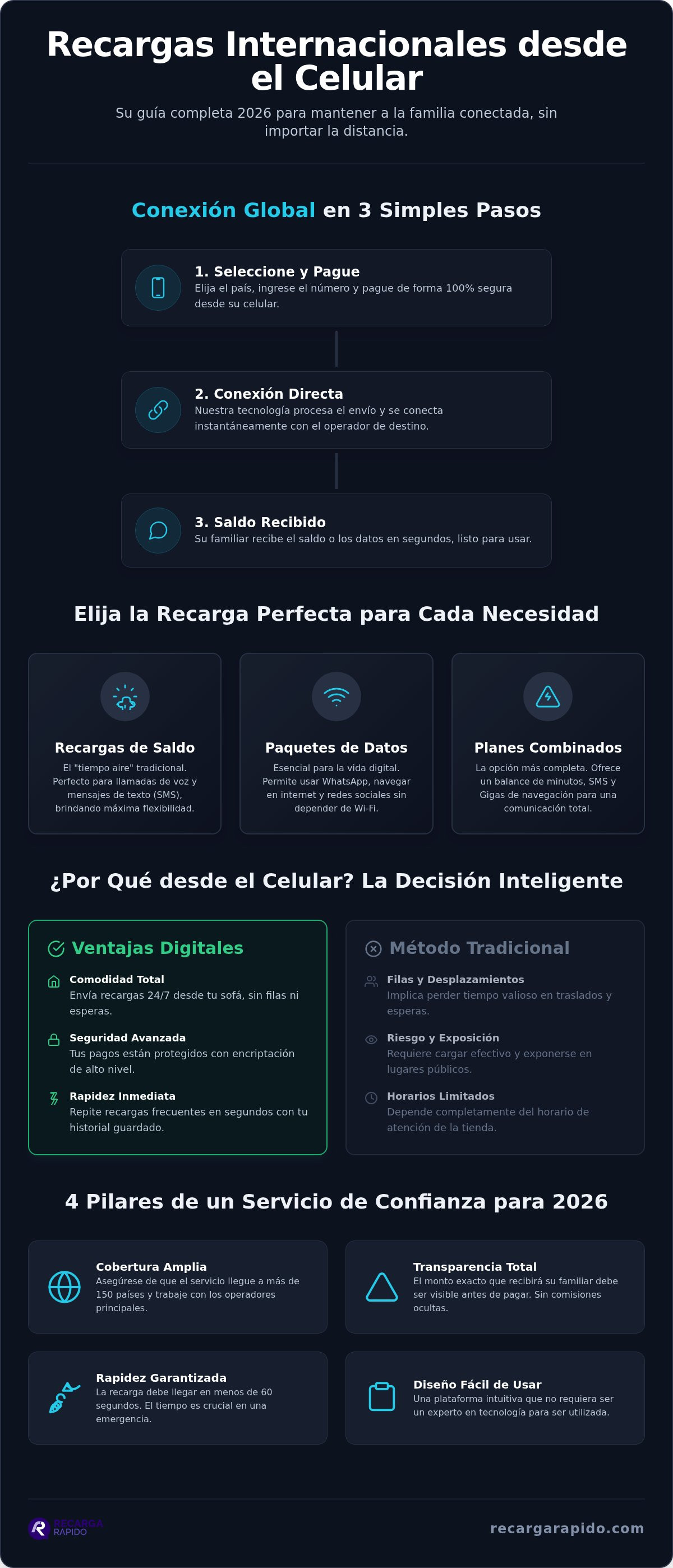 Recargas internacionales desde el celular: Guía completa de recursos 2026