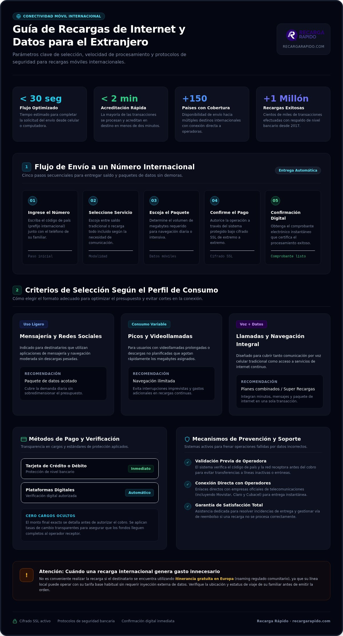 Recargas de internet para el extranjero 2026: Precios y métodos de pago