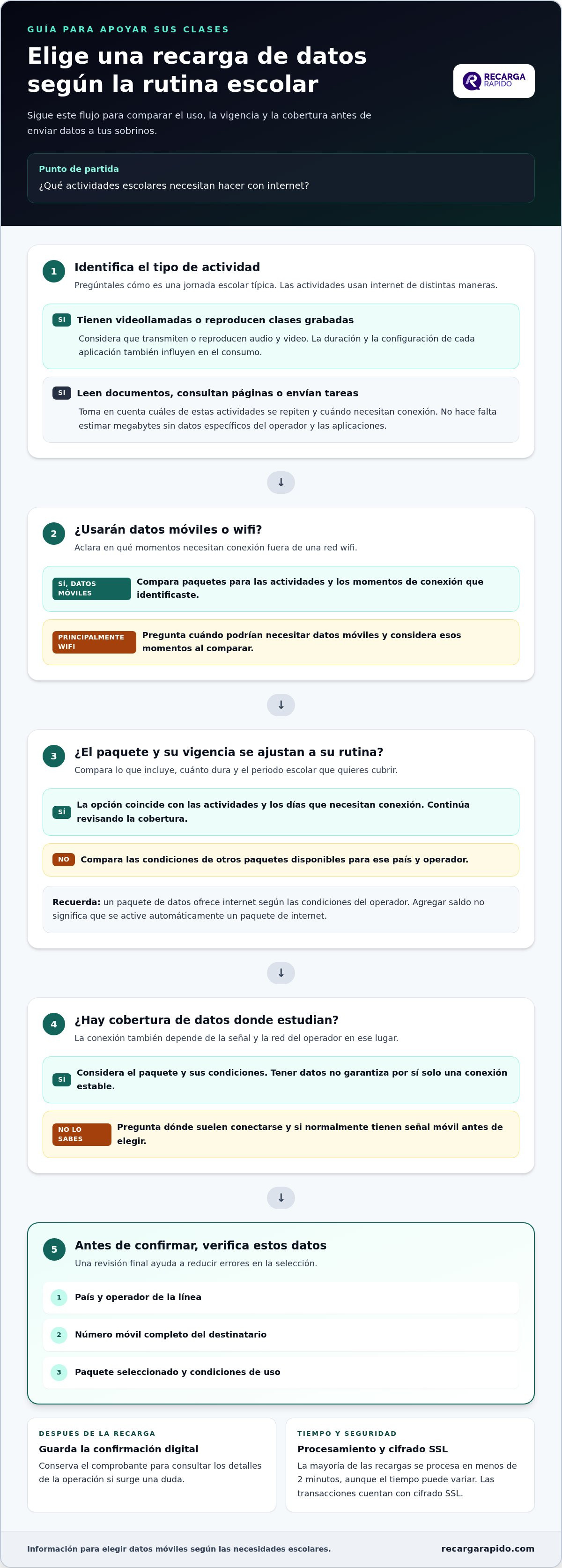 Recarga de datos para las clases virtuales de tus sobrinos: guía rápida