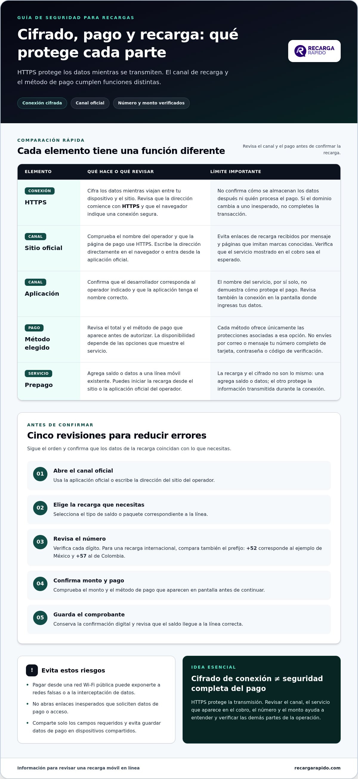 Recargas móviles con cifrado: cómo se pagan y protegen tus datos