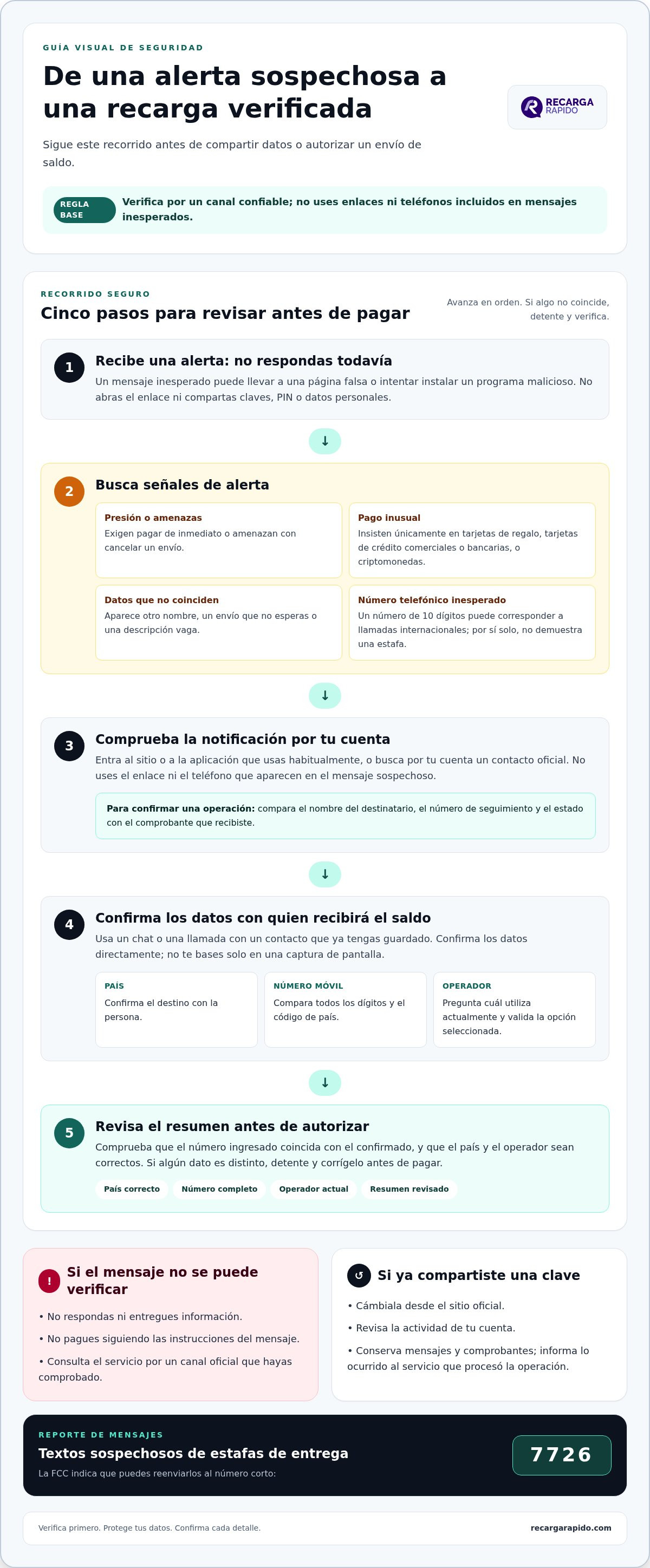 Evitar fraudes al enviar saldo a otro país cuidando tus datos
